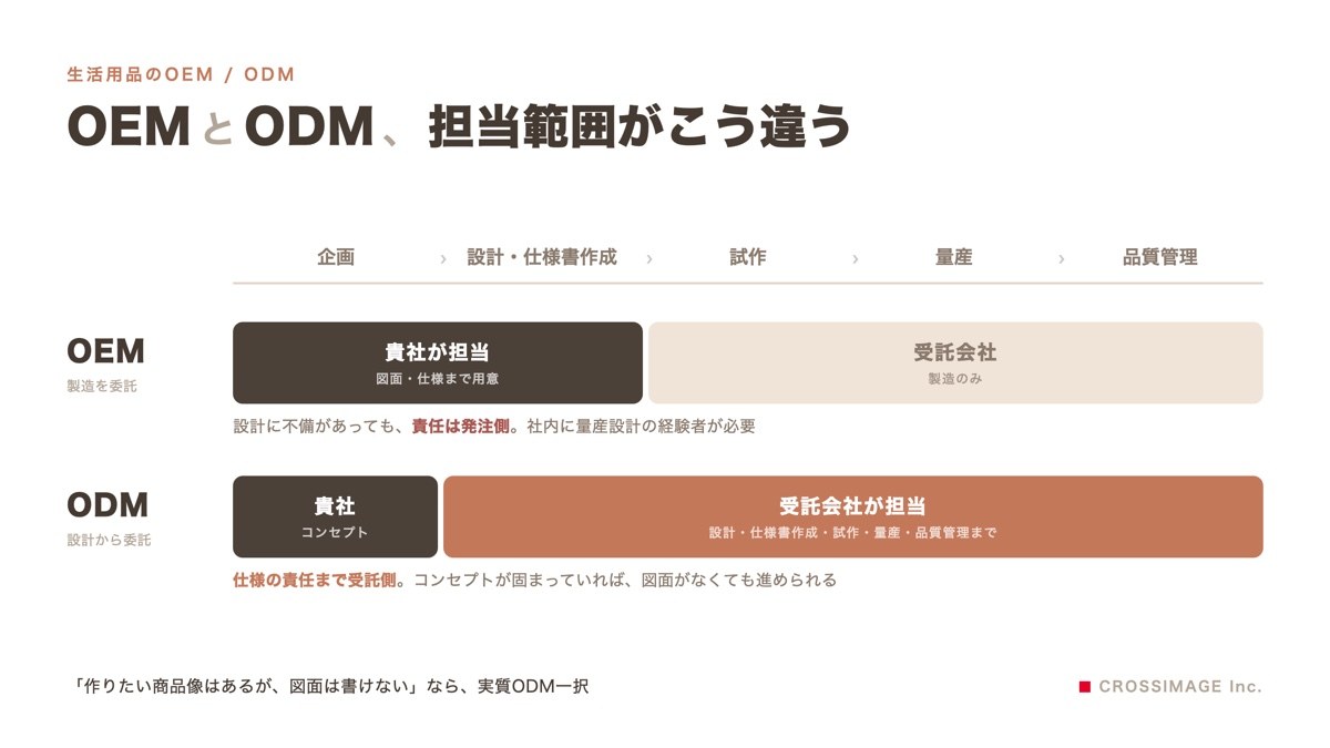 生活用品のODMとは？OEMとの違いと、失敗しない依頼先の選び方